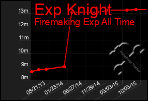 Total Graph of Exp Knight