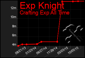 Total Graph of Exp Knight