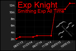 Total Graph of Exp Knight