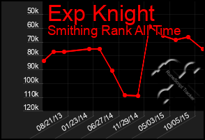 Total Graph of Exp Knight