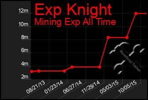 Total Graph of Exp Knight