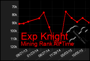 Total Graph of Exp Knight