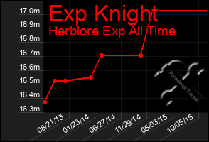 Total Graph of Exp Knight