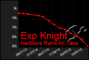 Total Graph of Exp Knight