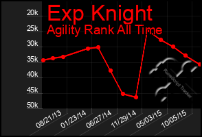 Total Graph of Exp Knight