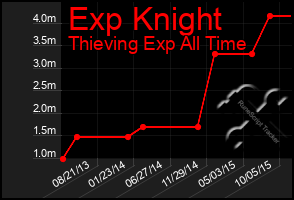 Total Graph of Exp Knight