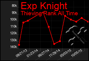 Total Graph of Exp Knight