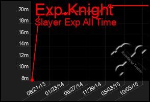 Total Graph of Exp Knight