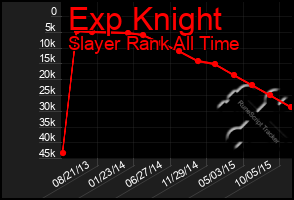 Total Graph of Exp Knight