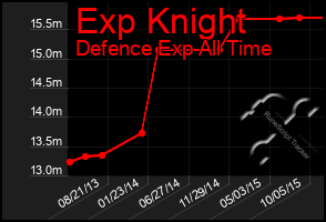 Total Graph of Exp Knight