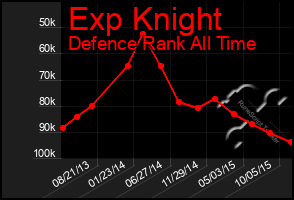 Total Graph of Exp Knight