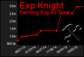 Total Graph of Exp Knight