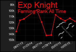 Total Graph of Exp Knight