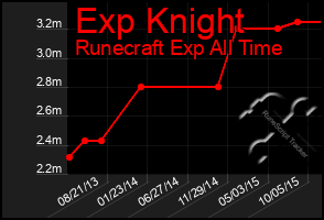 Total Graph of Exp Knight