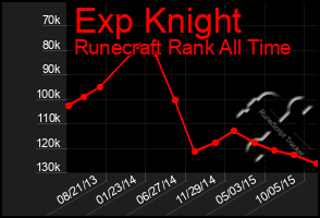 Total Graph of Exp Knight