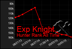 Total Graph of Exp Knight