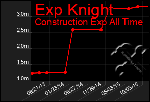 Total Graph of Exp Knight