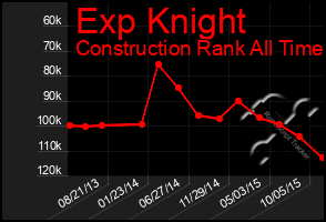 Total Graph of Exp Knight