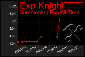 Total Graph of Exp Knight