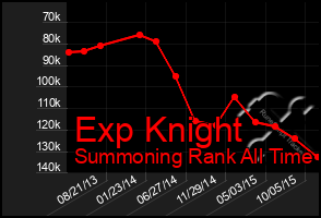 Total Graph of Exp Knight