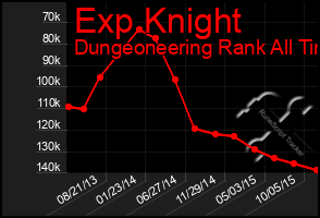 Total Graph of Exp Knight