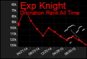 Total Graph of Exp Knight