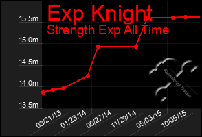 Total Graph of Exp Knight