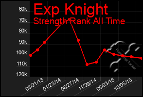 Total Graph of Exp Knight