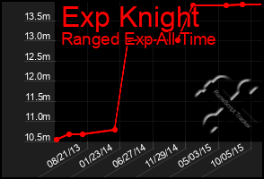 Total Graph of Exp Knight