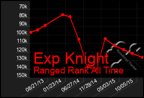 Total Graph of Exp Knight