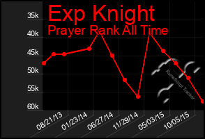 Total Graph of Exp Knight