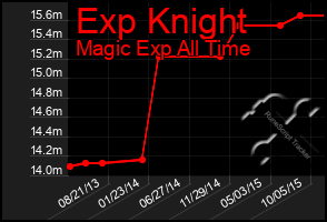 Total Graph of Exp Knight