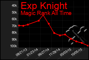 Total Graph of Exp Knight