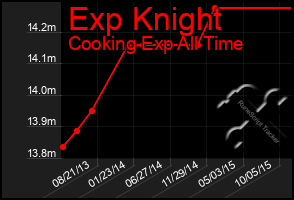 Total Graph of Exp Knight