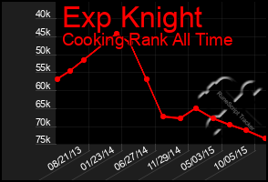 Total Graph of Exp Knight