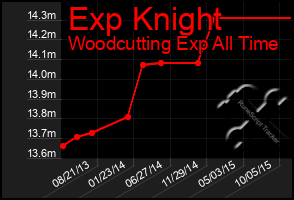 Total Graph of Exp Knight