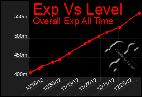 Total Graph of Exp Vs Level