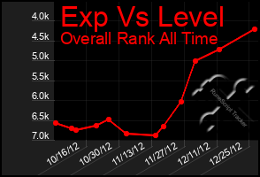 Total Graph of Exp Vs Level