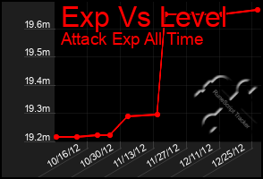 Total Graph of Exp Vs Level