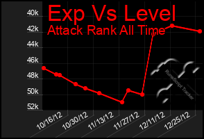 Total Graph of Exp Vs Level