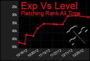 Total Graph of Exp Vs Level