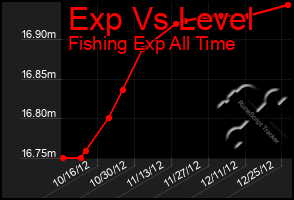 Total Graph of Exp Vs Level