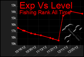 Total Graph of Exp Vs Level