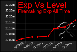 Total Graph of Exp Vs Level