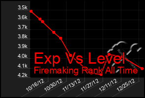 Total Graph of Exp Vs Level