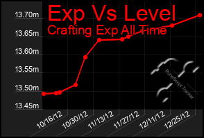 Total Graph of Exp Vs Level