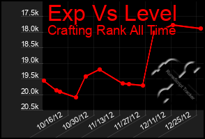 Total Graph of Exp Vs Level