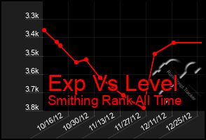 Total Graph of Exp Vs Level