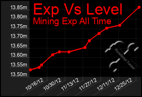 Total Graph of Exp Vs Level