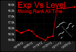 Total Graph of Exp Vs Level